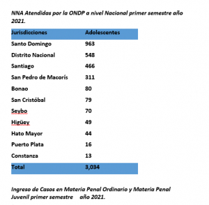 3,034 adolescentes asistidos por la Oficina Nacional de la Defensa Pública en primer semestre año 2021.